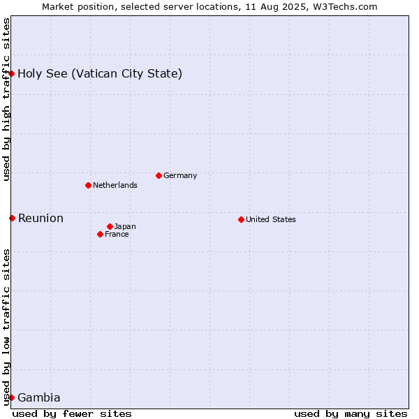 Market position of Reunion vs. Holy See (Vatican City State) vs. Gambia