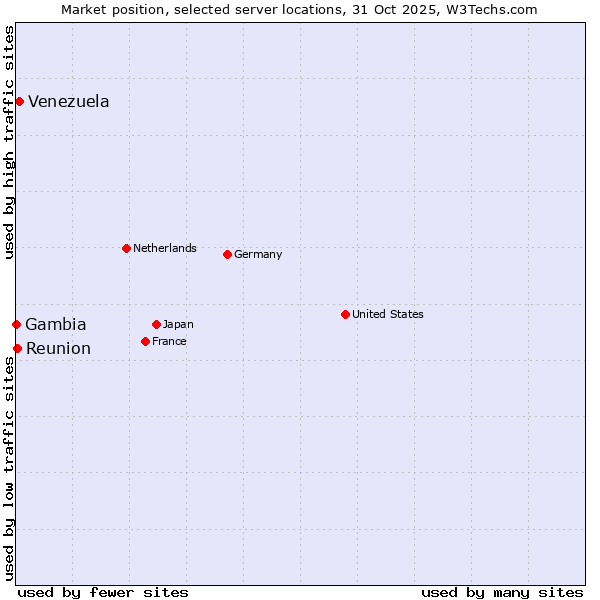 Market position of Venezuela vs. Reunion vs. Gambia