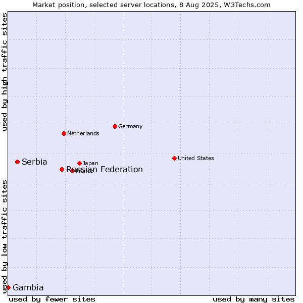 Market position of Russian Federation vs. Serbia vs. Gambia