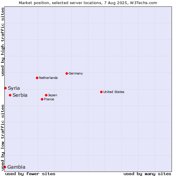 Market position of Serbia vs. Syria vs. Gambia