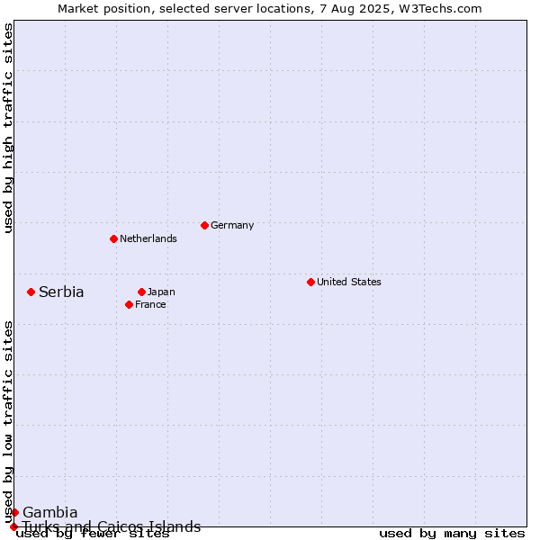 Market position of Serbia vs. Gambia vs. Turks and Caicos Islands