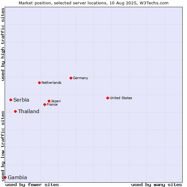 Market position of Thailand vs. Serbia vs. Gambia