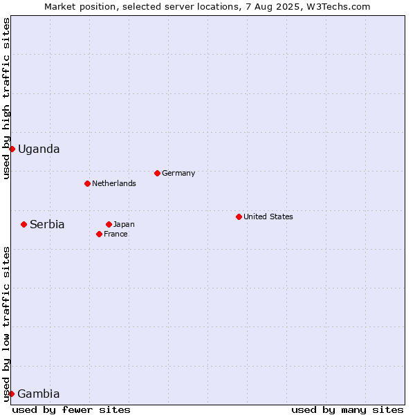 Market position of Serbia vs. Uganda vs. Gambia