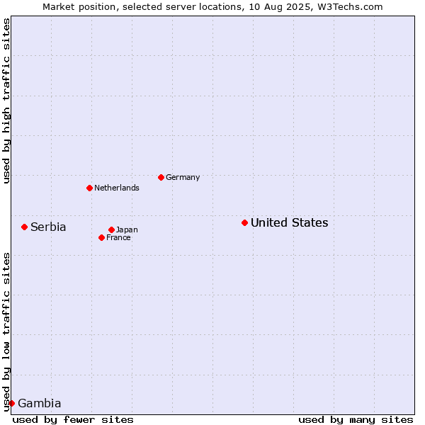 Market position of United States vs. Serbia vs. Gambia
