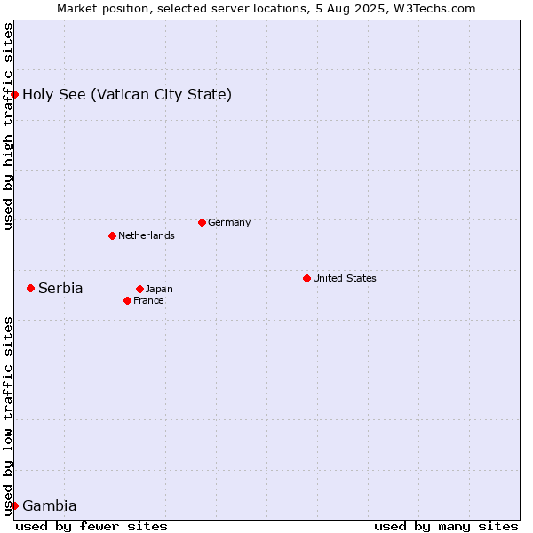 Market position of Serbia vs. Holy See (Vatican City State) vs. Gambia