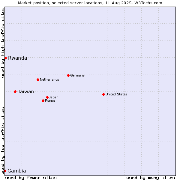 Market position of Taiwan vs. Rwanda vs. Gambia