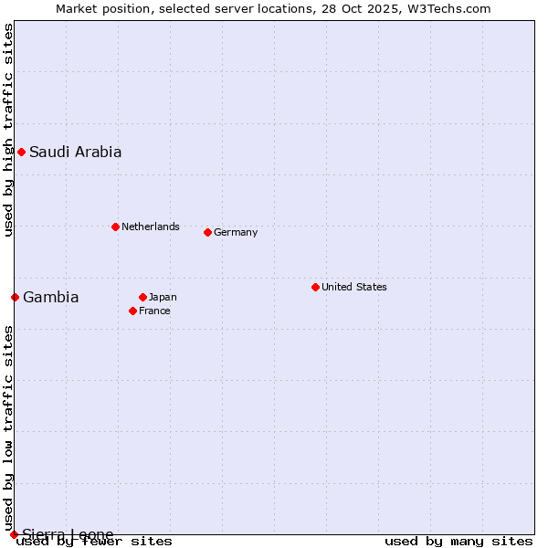 Market position of Saudi Arabia vs. Gambia vs. Sierra Leone
