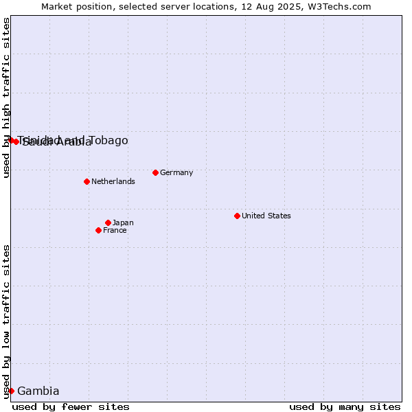 Market position of Saudi Arabia vs. Trinidad and Tobago vs. Gambia