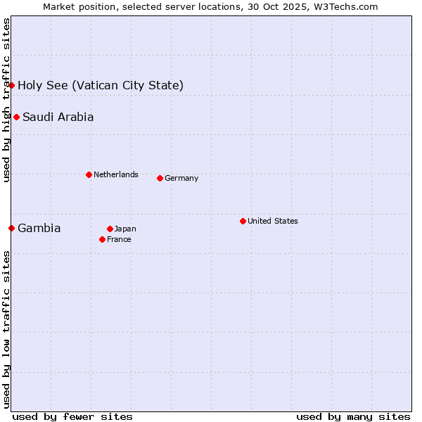 Market position of Saudi Arabia vs. Holy See (Vatican City State) vs. Gambia