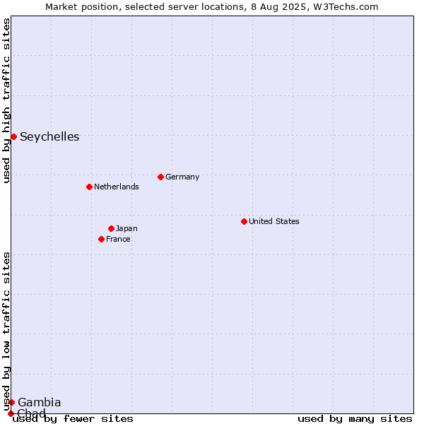 Market position of Seychelles vs. Gambia vs. Chad