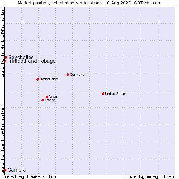 Market position of Seychelles vs. Trinidad and Tobago vs. Gambia