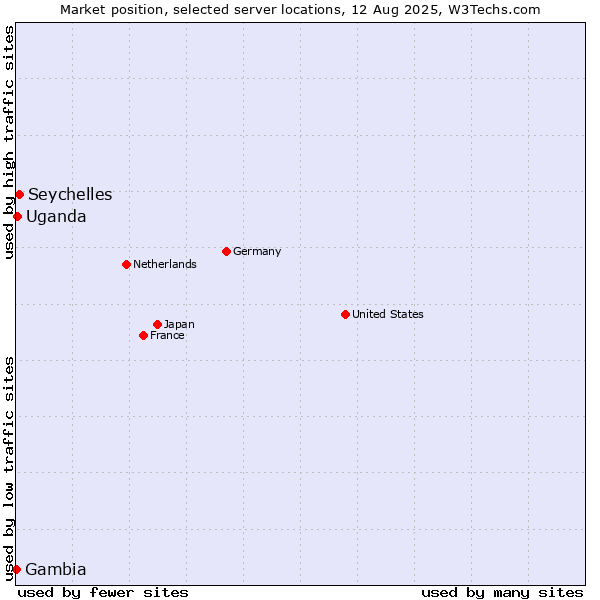Market position of Seychelles vs. Uganda vs. Gambia