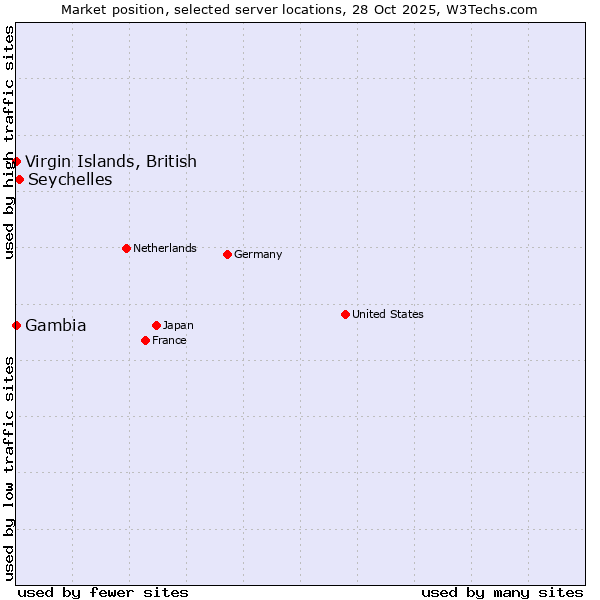 Market position of Seychelles vs. Virgin Islands, British vs. Gambia