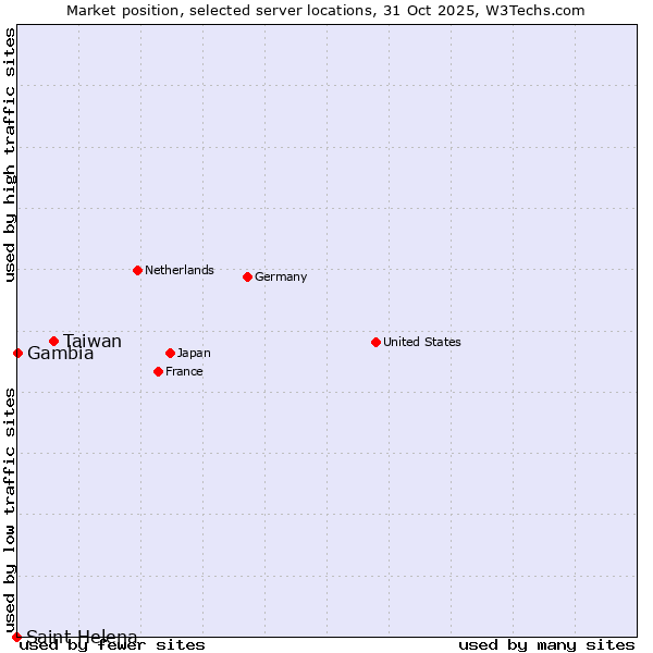 Market position of Taiwan vs. Gambia vs. Saint Helena