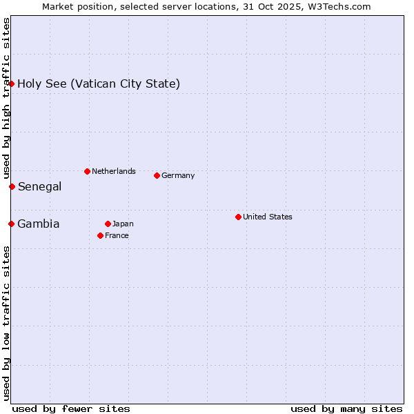 Market position of Senegal vs. Holy See (Vatican City State) vs. Gambia