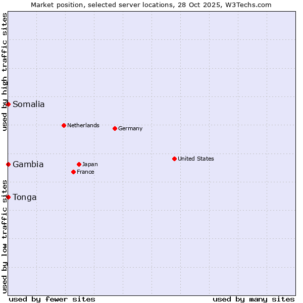 Market position of Somalia vs. Gambia vs. Tonga