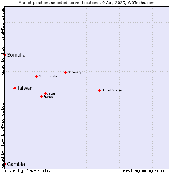 Market position of Taiwan vs. Somalia vs. Gambia
