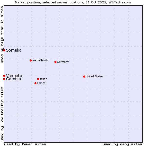 Market position of Somalia vs. Gambia vs. Vanuatu