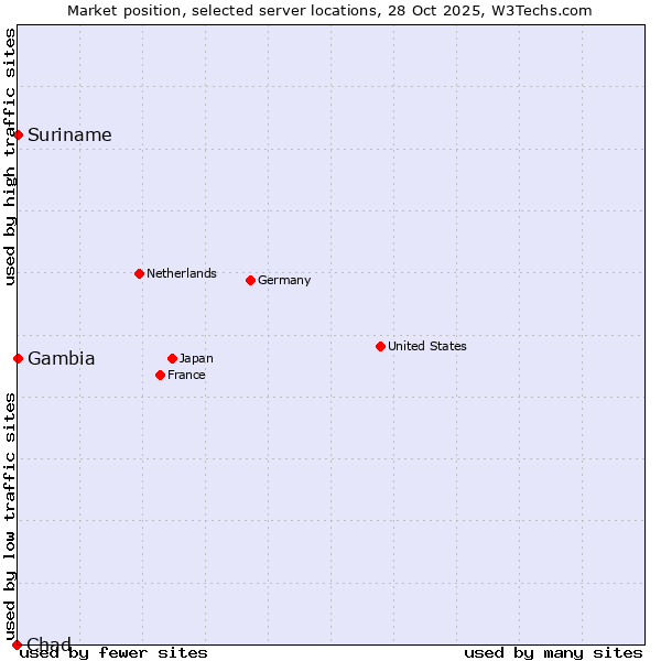 Market position of Suriname vs. Gambia vs. Chad