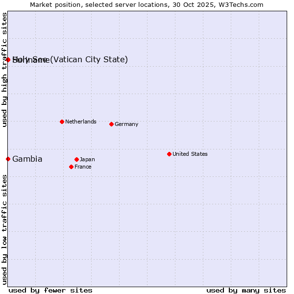 Market position of Holy See (Vatican City State) vs. Suriname vs. Gambia