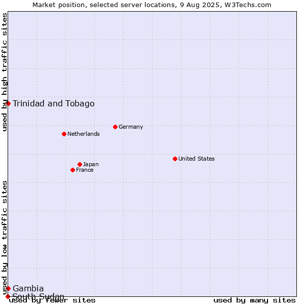 Market position of Trinidad and Tobago vs. Gambia vs. South Sudan