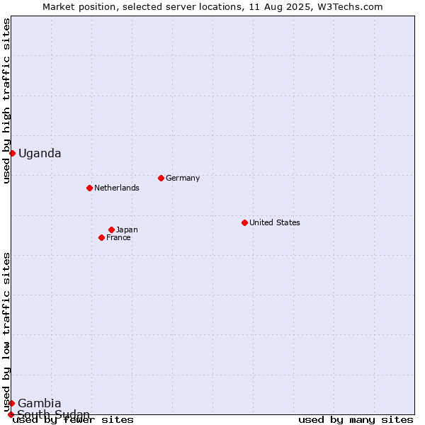 Market position of Uganda vs. Gambia vs. South Sudan