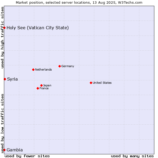 Market position of Syria vs. Holy See (Vatican City State) vs. Gambia