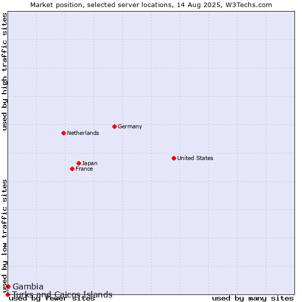 Market position of Gambia vs. Turks and Caicos Islands