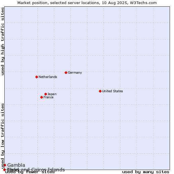 Market position of Gambia vs. Turks and Caicos Islands vs. Chad