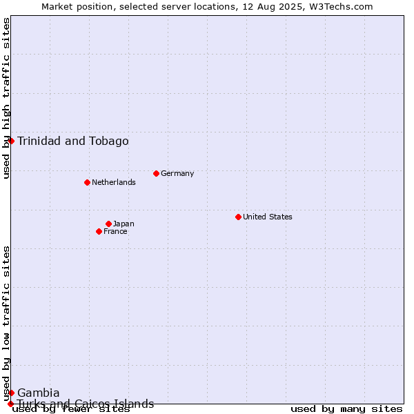 Market position of Trinidad and Tobago vs. Gambia vs. Turks and Caicos Islands
