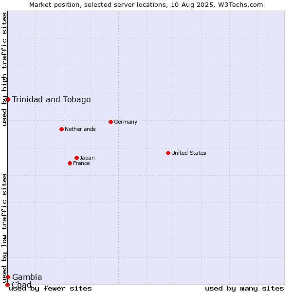 Market position of Trinidad and Tobago vs. Gambia vs. Chad