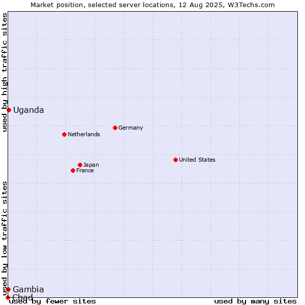 Market position of Uganda vs. Gambia vs. Chad