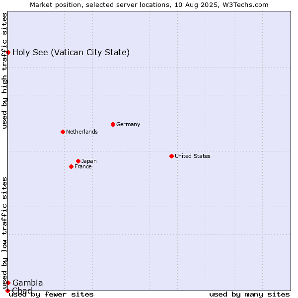Market position of Holy See (Vatican City State) vs. Gambia vs. Chad