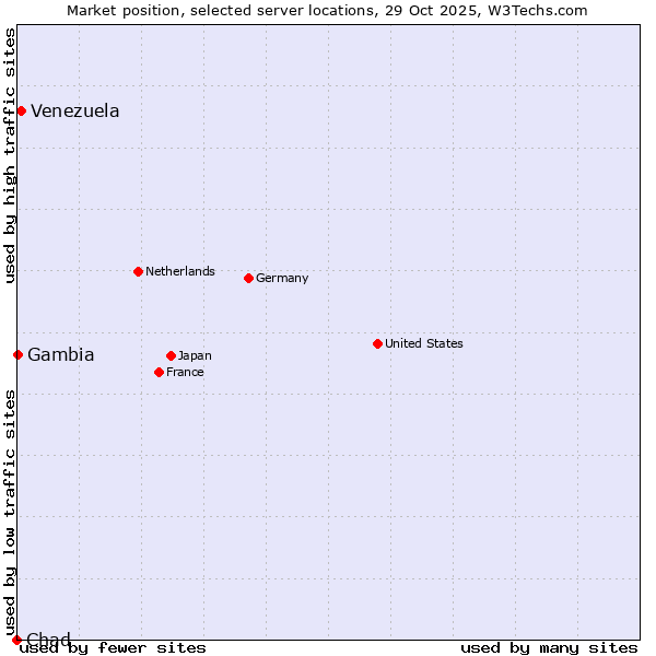 Market position of Venezuela vs. Gambia vs. Chad