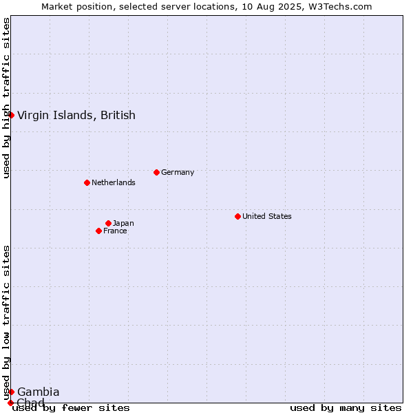 Market position of Virgin Islands, British vs. Gambia vs. Chad