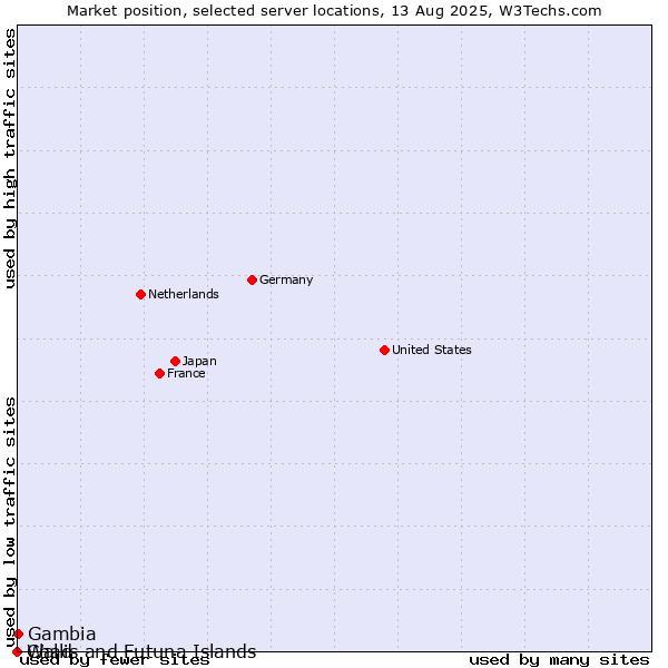 Market position of Gambia vs. Wallis and Futuna Islands vs. Chad
