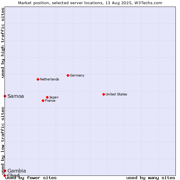 Market position of Samoa vs. Gambia vs. Chad