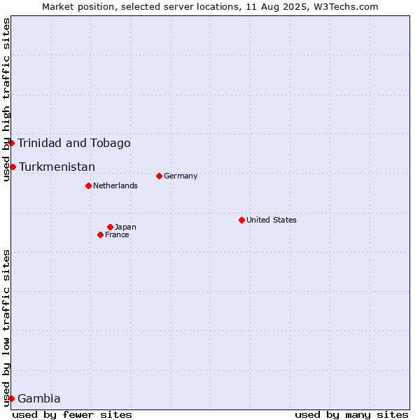 Market position of Turkmenistan vs. Trinidad and Tobago vs. Gambia