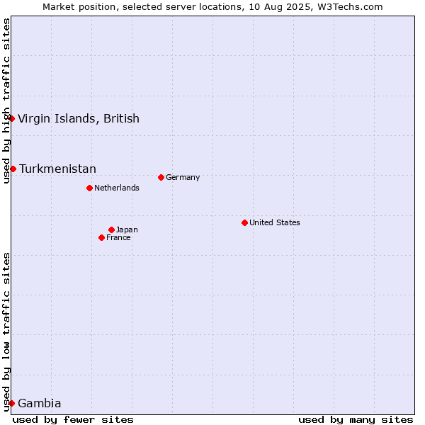 Market position of Turkmenistan vs. Virgin Islands, British vs. Gambia