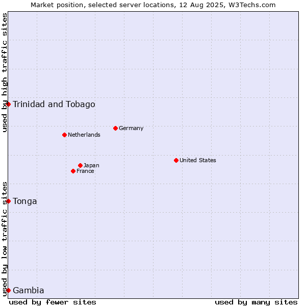 Market position of Trinidad and Tobago vs. Gambia vs. Tonga