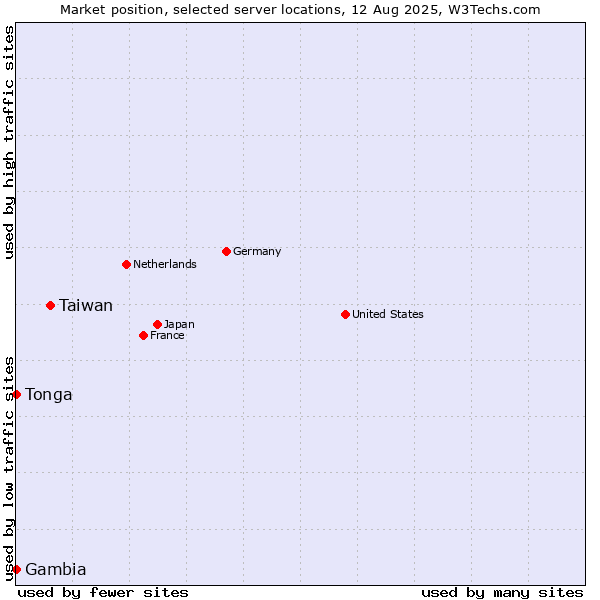 Market position of Taiwan vs. Gambia vs. Tonga