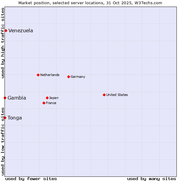 Market position of Venezuela vs. Gambia vs. Tonga