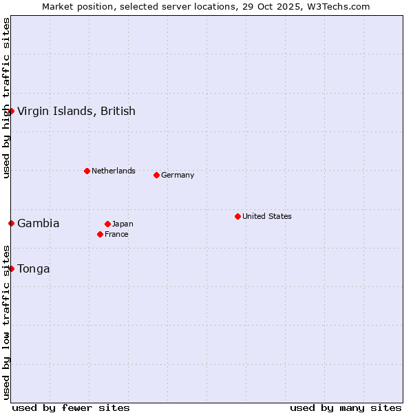 Market position of Virgin Islands, British vs. Gambia vs. Tonga