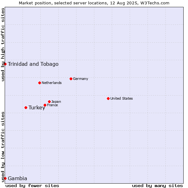 Market position of Turkey vs. Trinidad and Tobago vs. Gambia