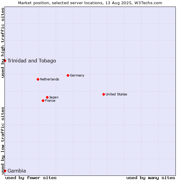 Market position of Trinidad and Tobago vs. Gambia