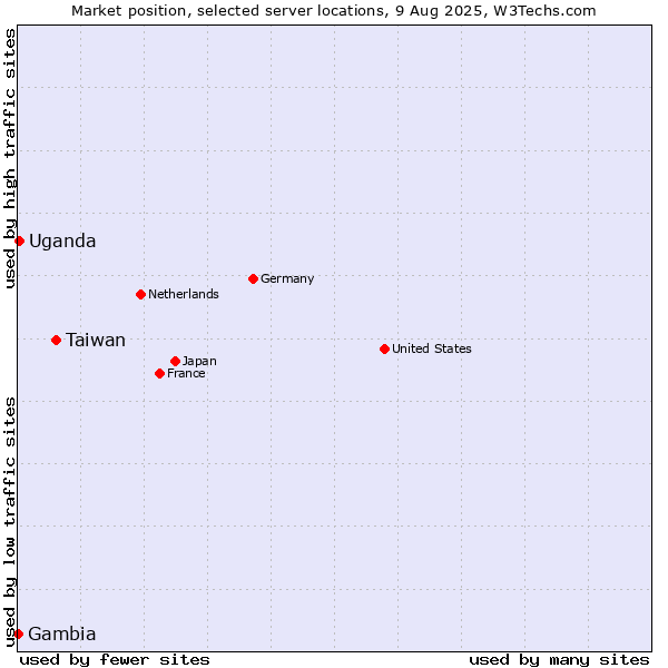 Market position of Taiwan vs. Uganda vs. Gambia