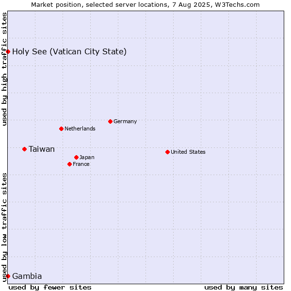 Market position of Taiwan vs. Holy See (Vatican City State) vs. Gambia