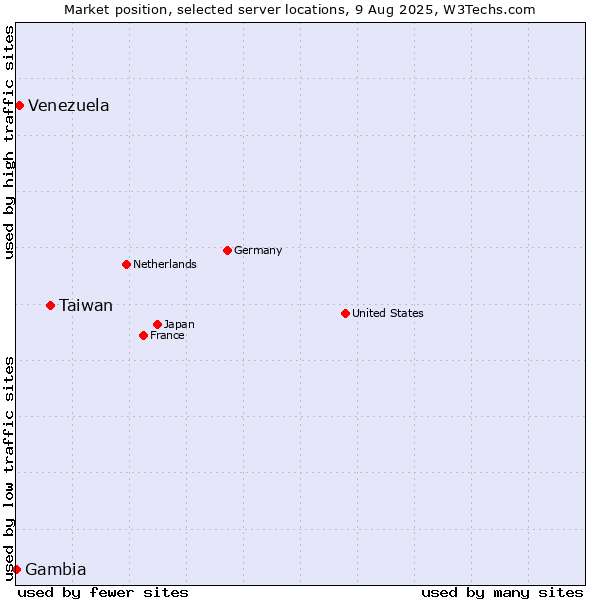 Market position of Taiwan vs. Venezuela vs. Gambia