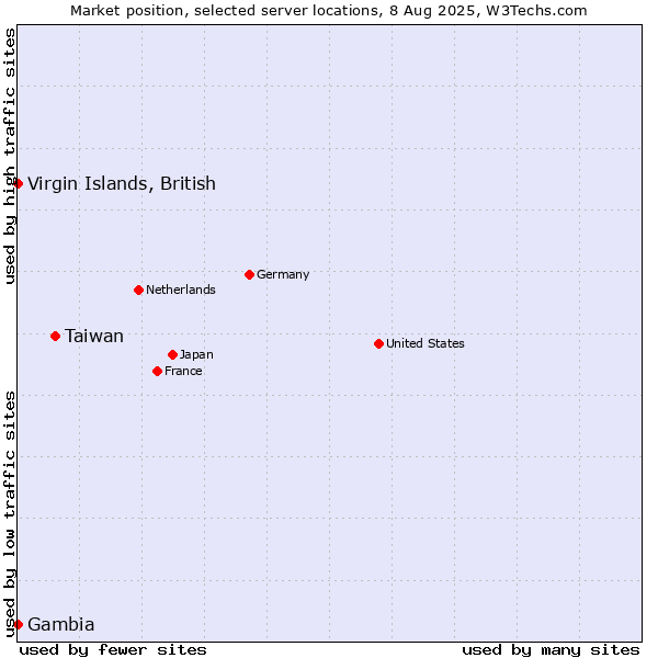 Market position of Taiwan vs. Virgin Islands, British vs. Gambia