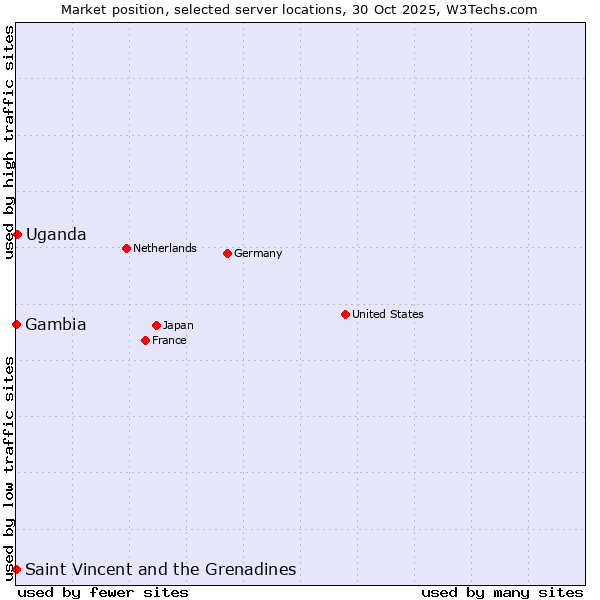 Market position of Uganda vs. Saint Vincent and the Grenadines vs. Gambia